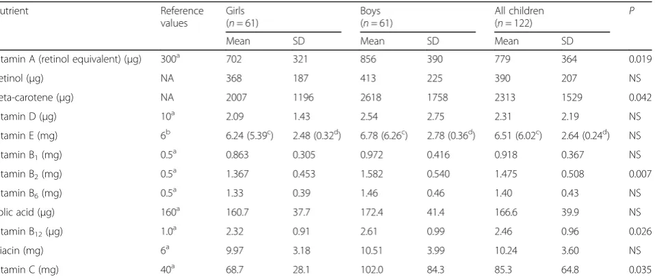 Table 2 The percentages of the studied children from Piła inthe reference ranges for macronutrient intake according togender
