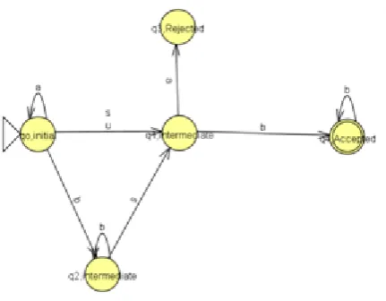 Figure 3 State transition diagram of NFA 