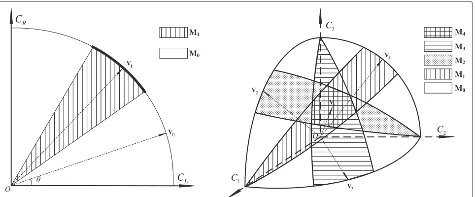 Figure 1 Switching condition of M/S and 3D-M/S method. Conventional M/S switching condition in vector space (left)