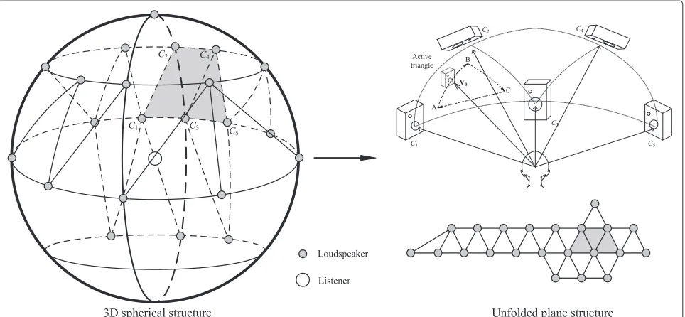 Figure 3 The 22.2 multichannel 3D audio system. A loudspeaker configuration of the 22.2 multichannel system on the sphere surface in 3Dspace and its plane triangle structure.