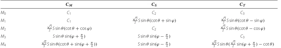 Table 1 Transformed channel signals with five matrices