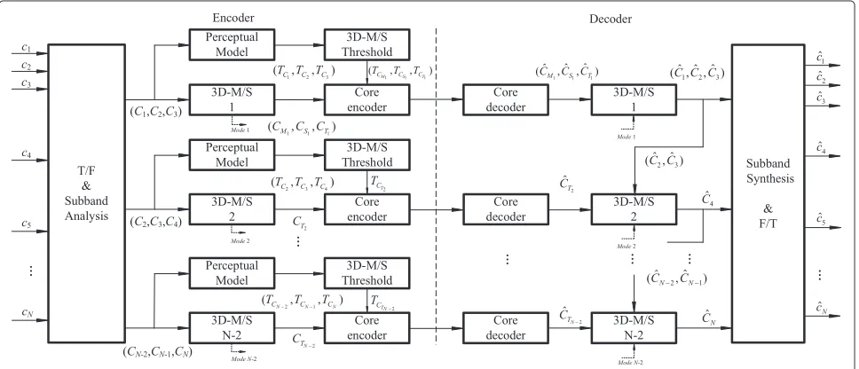 Figure 4 The general plane structure of 3D multichannelsystems. A general plane structure for 3D multichannel audiosystems and experimental sound source setting.