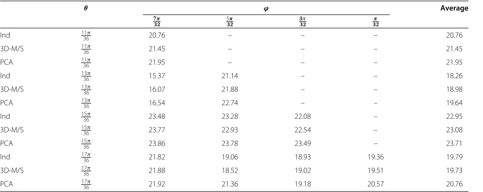 Table 2 Discrete virtual source setting and objective results