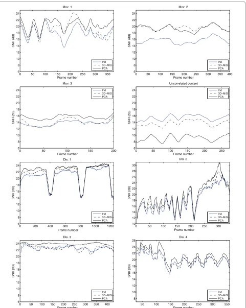 Figure 6 Objective evaluation results. Average SNR (12 kHz bandwidth) per frame for Independent channel coding, 3D-M/S and PCA methods inmovements 1, 2 and 3, uncorrelated content and discrete positions 1, 2, 3 and 4.