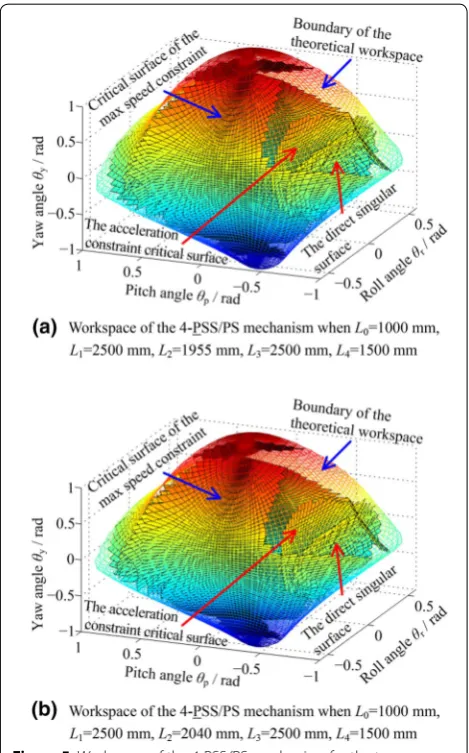 Figure 6 Valid workspace boundary of the 4‑PSS/PS mechanism corresponding to the two optimal mechanism parameter sets
