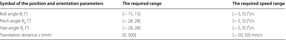 Table 2 Required range of the position and orientation variables and their speed