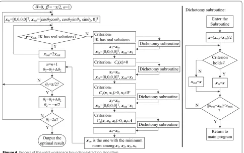 Figure 4 Process of the valid workspace boundary extracting algorithm