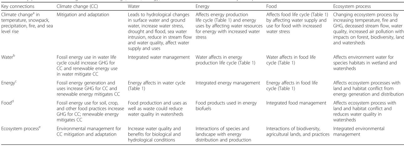 Table 2 Key points for interlinkages of climate change, water, energy, and food nexus and related ecosystem processes