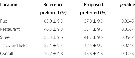 Table 2 Average preference percentage and 95%confidence intervals for binomial test for experiment 2