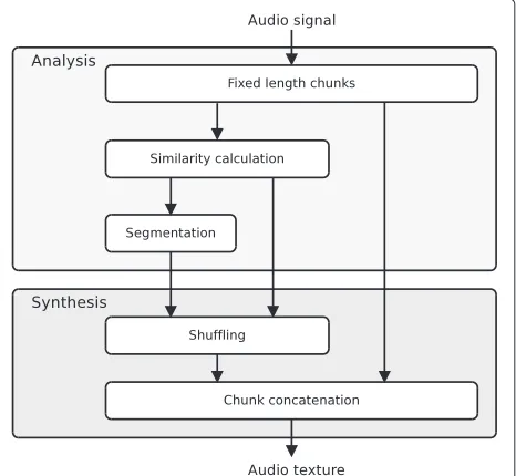 Figure 1 Main steps of the audio texture creation application.