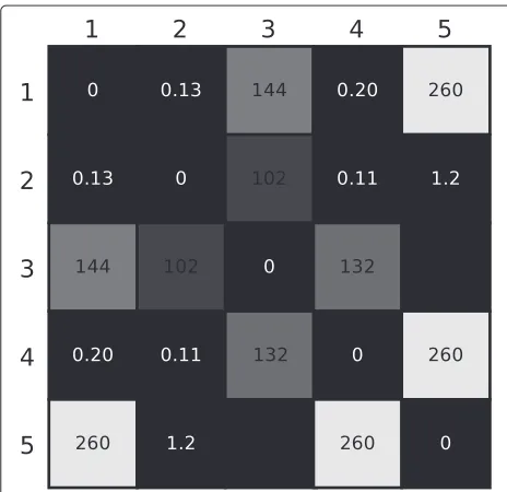 Figure 2 Exaggerated example of distance matrix betweenchunks.