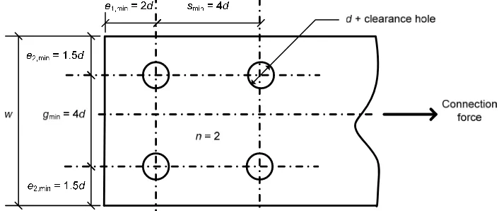 Figure 4.  Multi-row bolted joint with minimum geometric ratios and single bolt (n = 1) across the effective width w