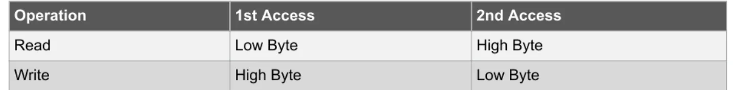 Table 4-1.  Accessing 16-bit Registers
