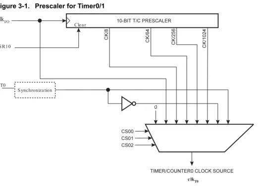 Figure 3-1.  Prescaler for Timer0/1