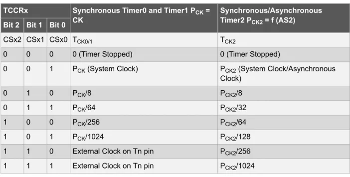 Table 3-1.  Overview of the Clock Settings