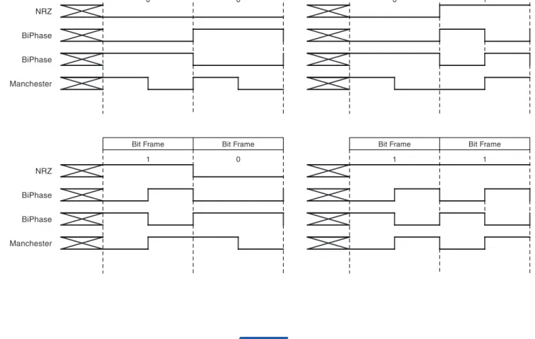 Figure 2-1. Encoding Signals 