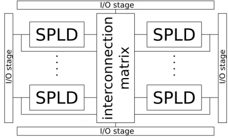 Figure 2.6.: A CPLD example [HM04].