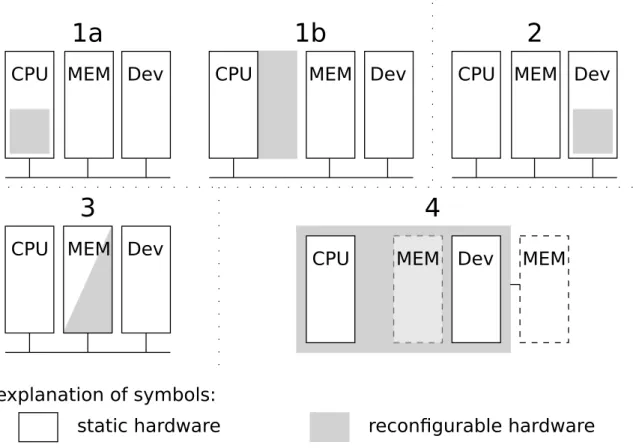 Figure 2.10.: Variants for including reconfigurable logic into a computer architecture.