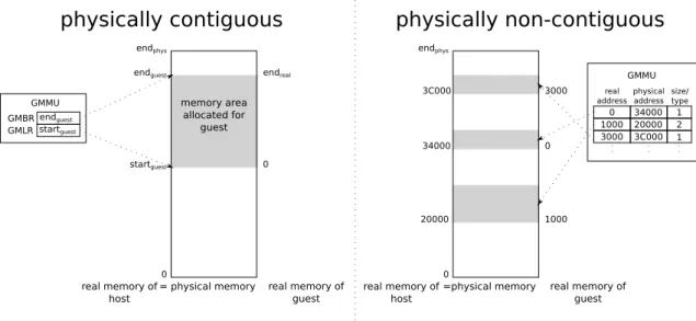 Figure 4.3.: Options to solve the problem of translating a guest’s real addresses to the physically associated addresses.