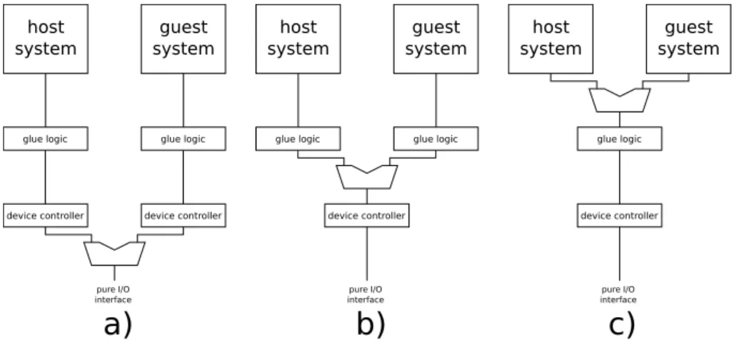 Figure 4.5.: Levels of sharing device interfaces a) shared pure I/O interface; b) shared controller interface; c) shared system bus interface.