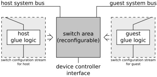 Figure 4.7.: Switching by reconfiguration solution.