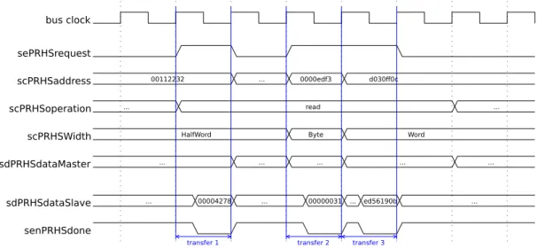 Figure 5.1.: PRHS Bus read transfers with immediate answer for 3 transfers.