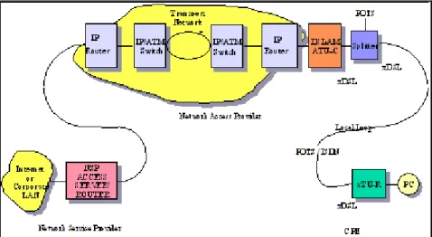 Figure 8 xDSL Network 