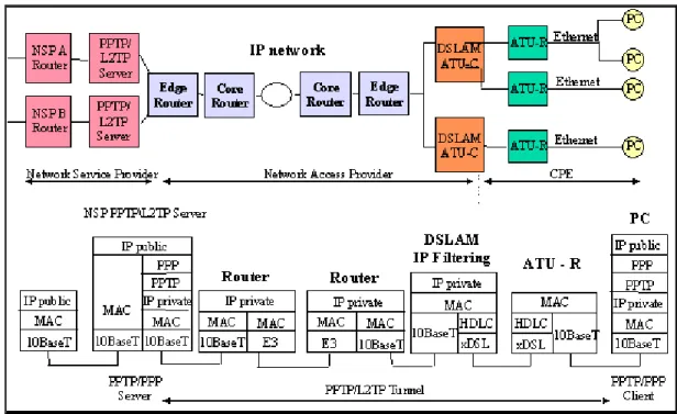 Figure 13 Layer 3 xDSL Network Architecture Using IP Tunneling (PPTP or L2TP)  Since IP Tunneling uses PPP in the user plane, all the attractive attributes remain: 