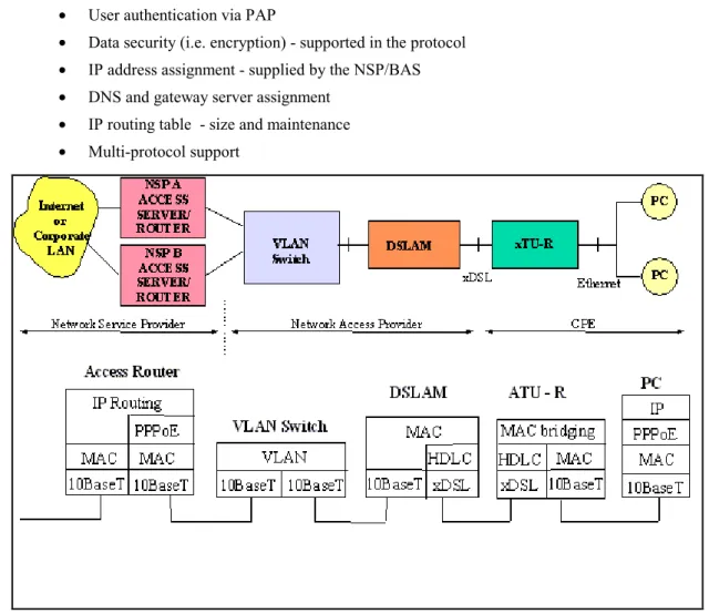 Figure 14 A Layer 2 xDSL Network Architecture Using PPPoE 