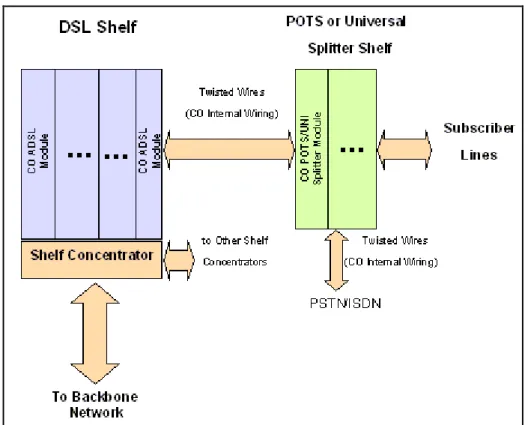 Figure 3 illustrates CO equipment configuration.  CO equipment comprises a cluster of xDSL modems  integrated with data concentration/access MUX equipment