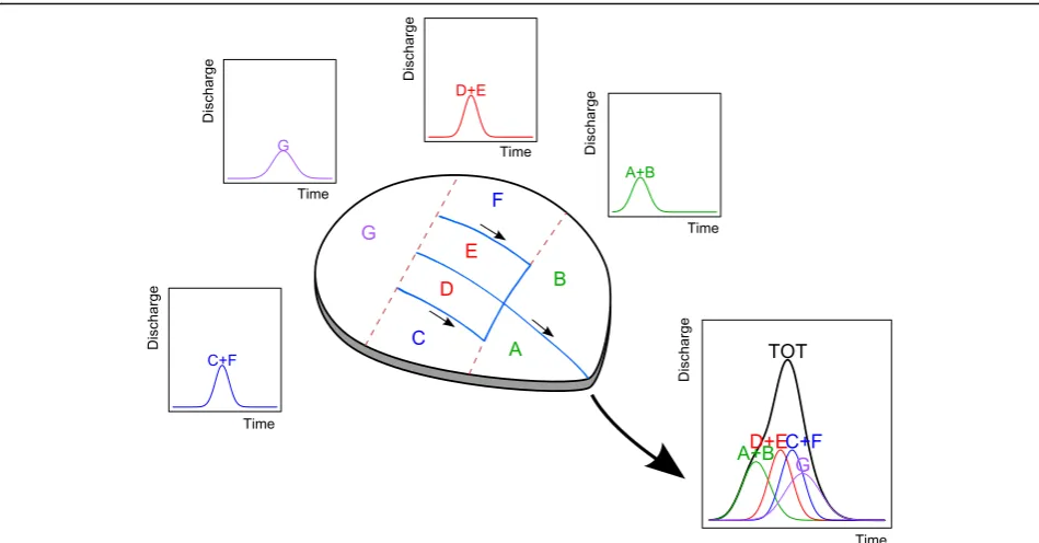 Fig. 3 The width function-based geomorphologic instantaneous unit hydrograph (WFIUH) of a watershed equals the sum of the WFIUHsof representative elementary hillslopes A through G