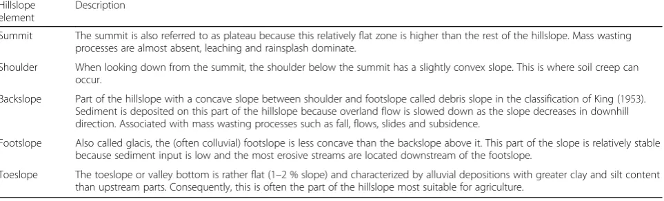 Table 2 Hillslope elements based on profile curvature (Ruhe, 1960; Huggett, 2007)
