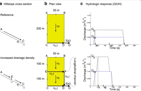 Table 3 Characteristic hydrologic responses for the referencevalues AC = 200 m, AB = 50 m,hillslope and hillslope with increased drainage density atwatershed outlet O, for an input of h = 0.001 m and parameter vh = 0.2 m s−1, vc,t = 1 m s−1, vc,l =1 m s−1, travel time between the base of the hillslope andwatershed outlet tDO = 100 s, grid cell size dx = 1 m and timeinterval dt = 10 s