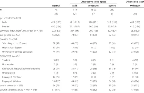 Table 1 Descriptive statistics for patiens who answered questions about headache frequency and were referred forsleep study due to a clinical suspicion of obstructive sleep apnea (N = 477) or other sleep disorder (N = 292)