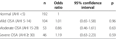 Table 6 Odds of being in a higher category of monthlyheadache frequency, categorized as < 1 day, 1-7 days,8-14 days, >14 days, among patients with suspected OSAand headache