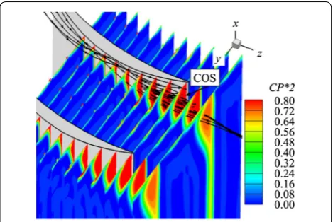 Figure 19 Loss coefficient contours & 3D streamlines