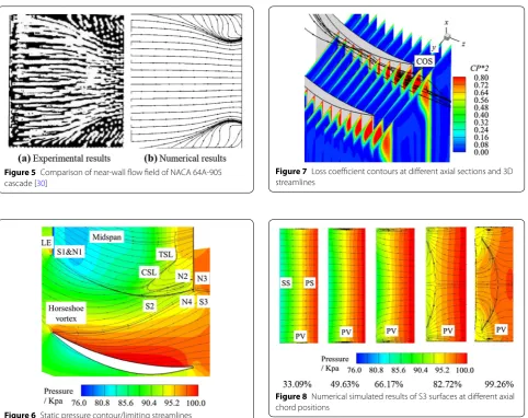 Figure 6 Static pressure contour/limiting streamlines