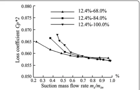 Figure 10 Loss coefficients for different suction slots