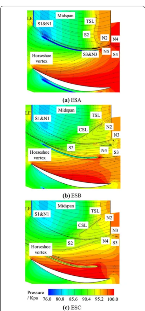 Figure 12 Suction surface/endwall streamlines and static pressure contour