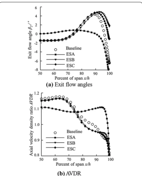 Figure 13 Spanwise profile of pitchwise averaged aerodynamic parameters