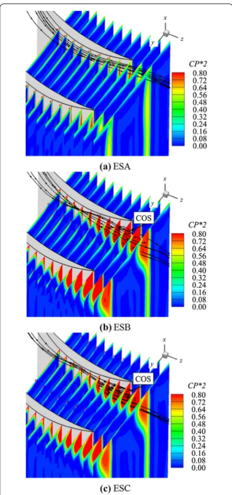 Figure 14ent axial sections and 3D streamlines in the suction sur- shows the loss coefficient contours at differ-face/endwall corner.