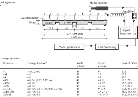 Table 1. Inﬂ icted damage scenarios
