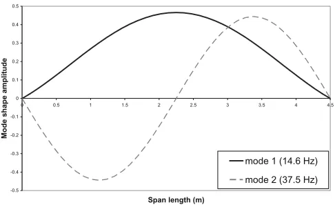 Fig. 2. First two ﬂ exural mode shapes