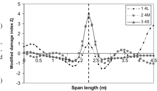 Fig. 3. Damage localization for single damage cases 1 to 3. L, light damage; M, medium damage; S, severe damage