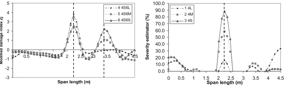Fig. 4. Damage localization for dual damage cases 4 to 6
