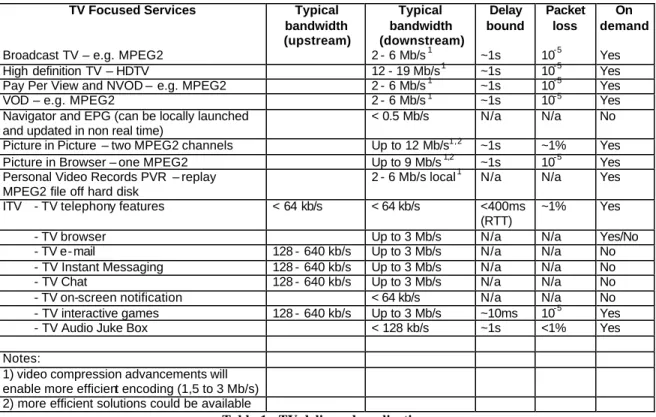 Table 1 - TV delivered applications 