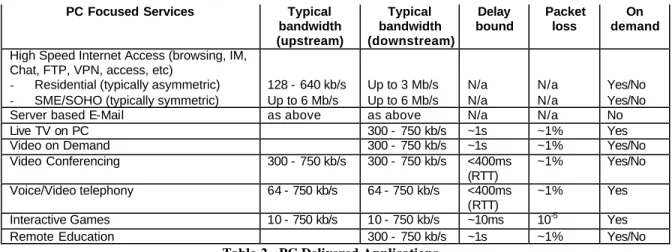 Table 2 - PC Delivered Applications
