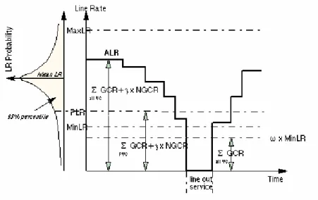 Figure 3 - Line rates, CAC and probability in rate adaptive DSL networks  5.2.1.1. Minimum Line Rate 