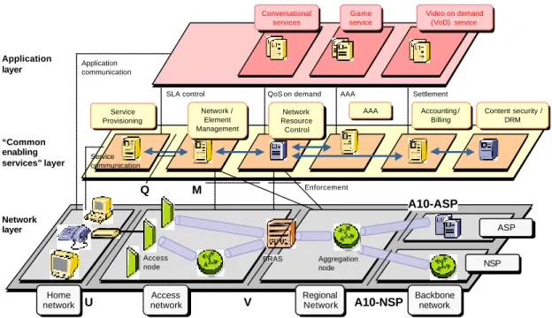 Figure 4 - Three-layer logical/functional architecture for support of advanced services  The three- layer architecture is a logical architecture, showing the mandatory and optional functions  present in each layer of the architecture for advanced QoS-enabl