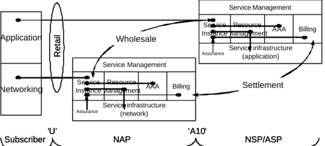 Figure 5 - Service Management Relationships  